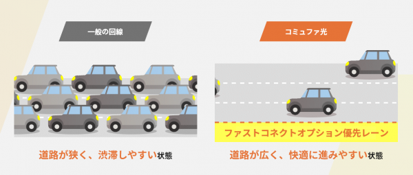 ファストコネクトオプション