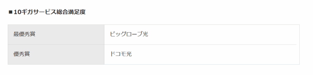 光コラボアワード2024「10ギガサービス総合満足度」