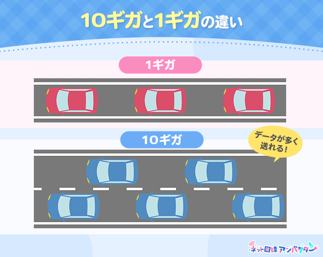 10ギガと1ギガの違い